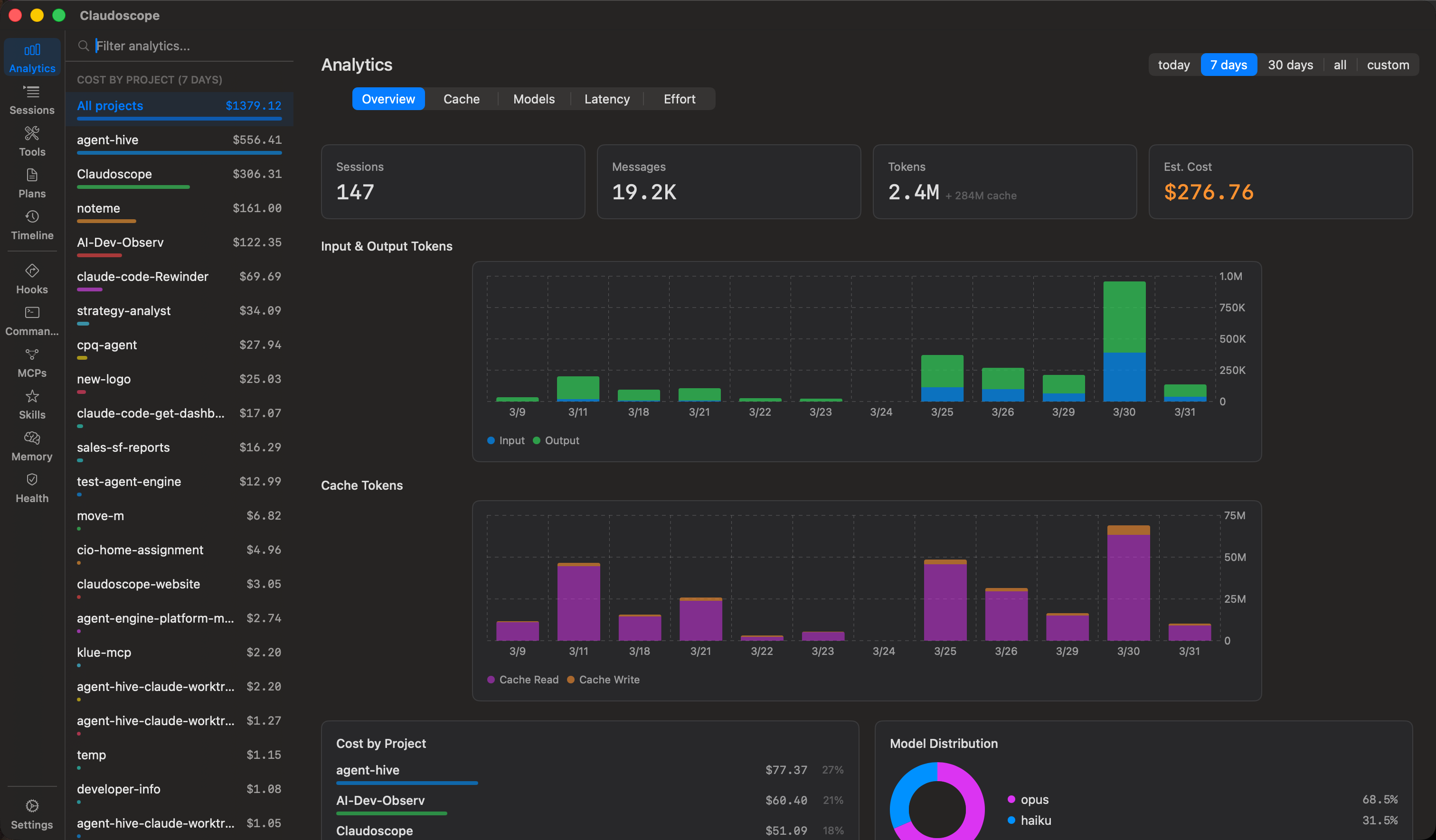 Claudoscope analytics dashboard showing cost by project, daily usage charts, and model distribution