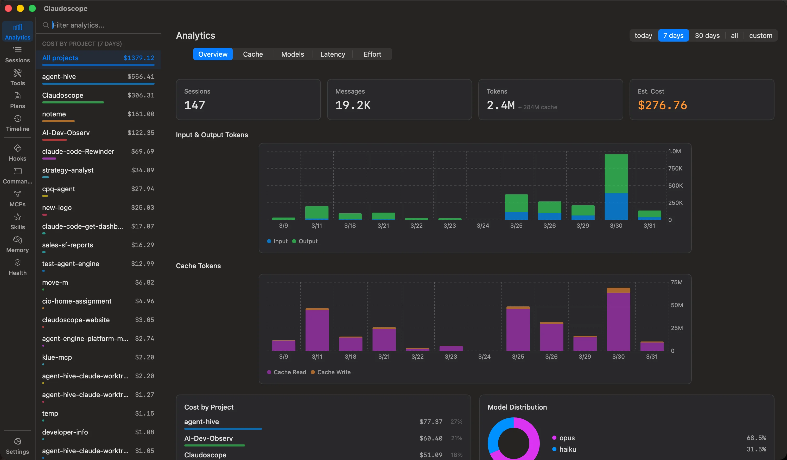 Claudoscope analytics dashboard showing cost by project, daily usage charts, and model distribution